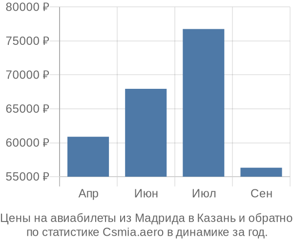 Авиабилеты из Мадрида в Казань цены