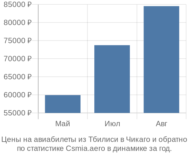 Авиабилеты из Тбилиси в Чикаго цены