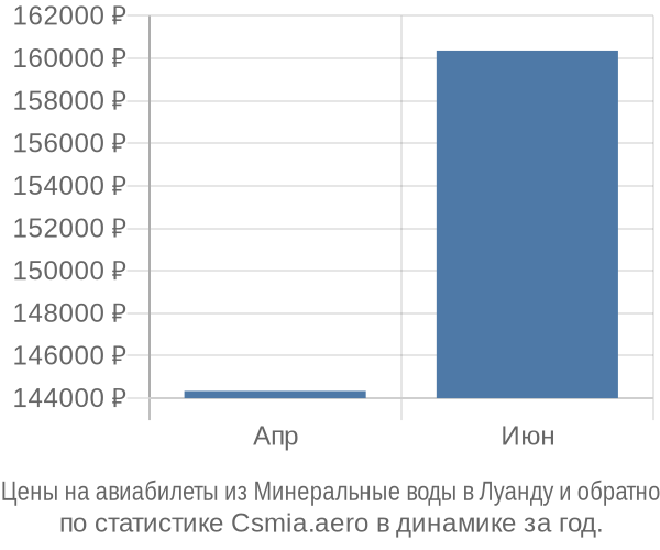 Авиабилеты из Минеральные воды в Луанду цены