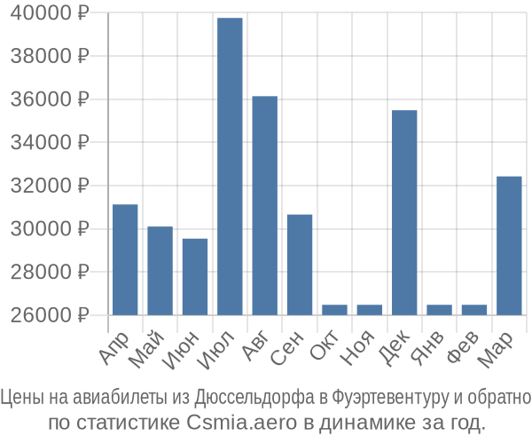 Авиабилеты из Дюссельдорфа в Фуэртевентуру цены