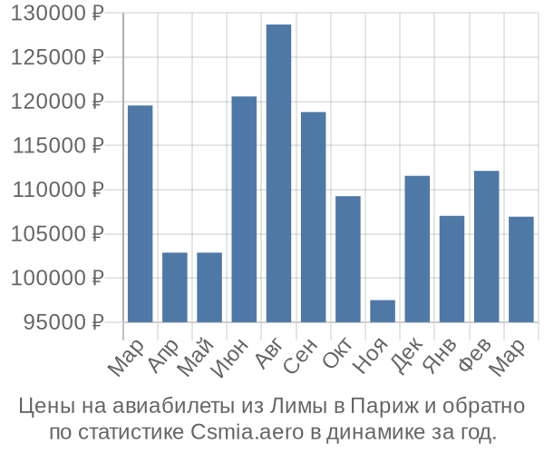 Авиабилеты из Лимы в Париж цены