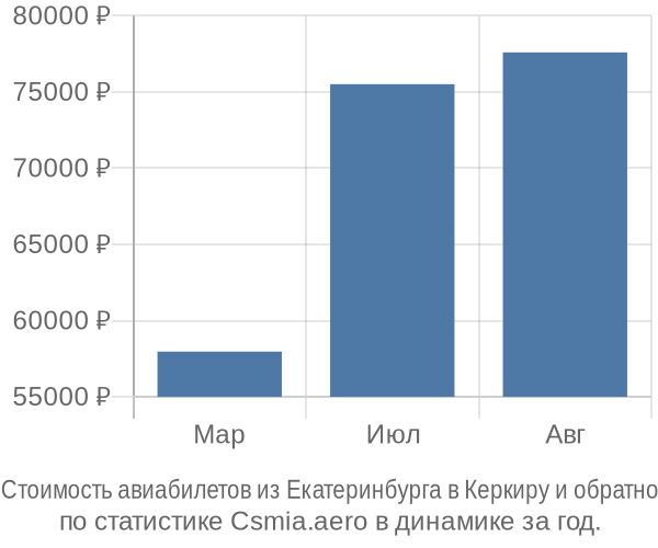 Стоимость авиабилетов из Екатеринбурга в Керкиру