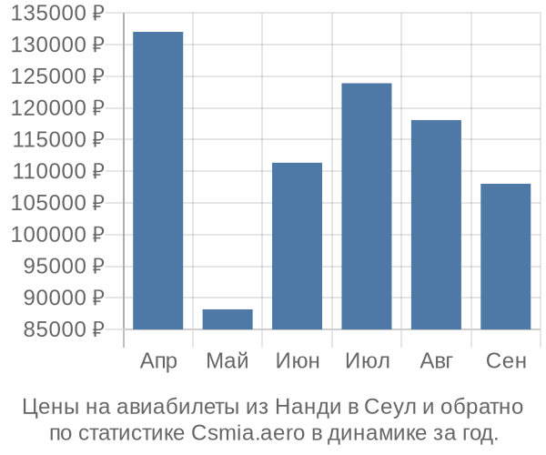 Авиабилеты из Нанди в Сеул цены