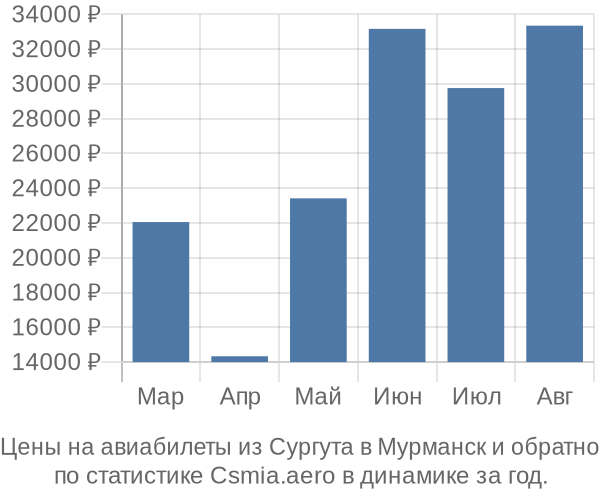 Авиабилеты из Сургута в Мурманск цены