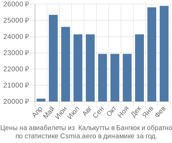 Авиабилеты из  Калькутты в Бангкок цены