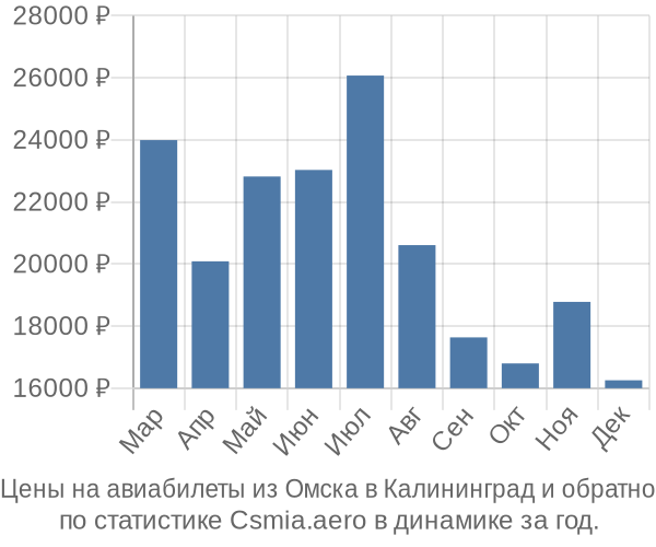 Авиабилеты из Омска в Калининград цены