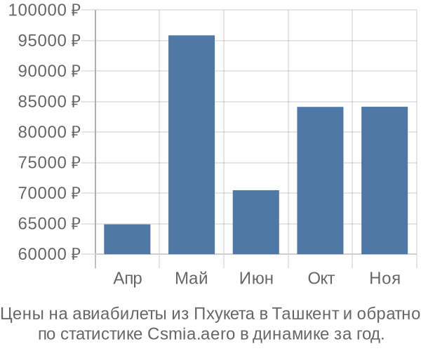 Авиабилеты из Пхукета в Ташкент цены