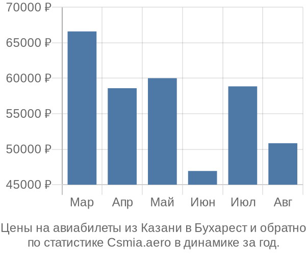 Авиабилеты из Казани в Бухарест цены