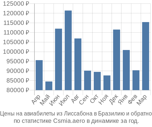 Авиабилеты из Лиссабона в Бразилию цены