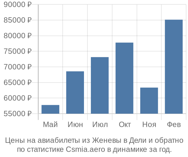 Авиабилеты из Женевы в Дели цены