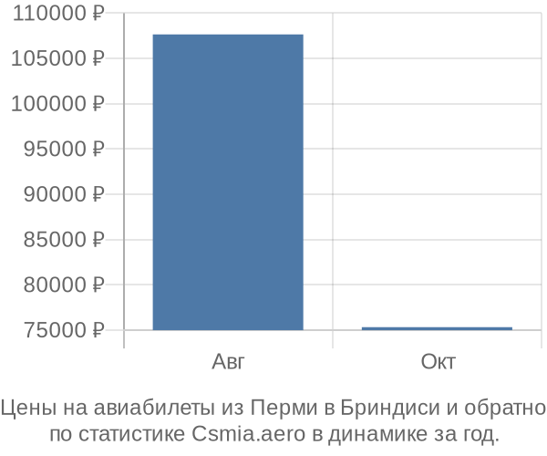 Авиабилеты из Перми в Бриндиси цены