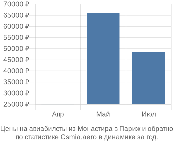 Авиабилеты из Монастира в Париж цены