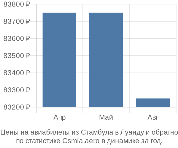 Авиабилеты из Стамбула в Луанду цены