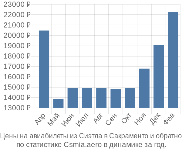 Авиабилеты из Сиэтла в Сакраменто цены