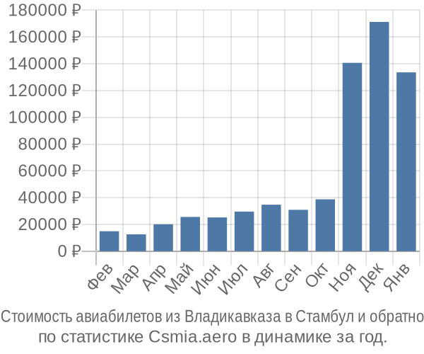 Стоимость авиабилетов из Владикавказа в Стамбул