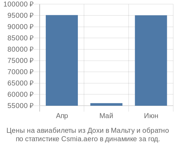 Авиабилеты из Дохи в Мальту цены