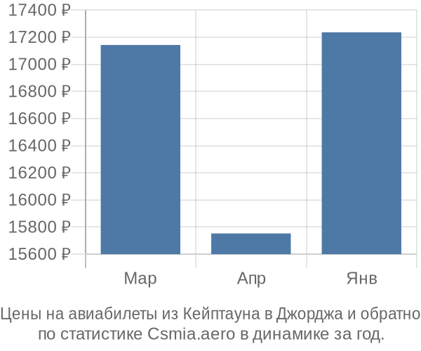 Авиабилеты из Кейптауна в Джорджа цены