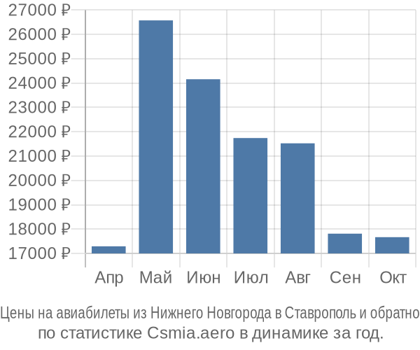 Авиабилеты из Нижнего Новгорода в Ставрополь цены