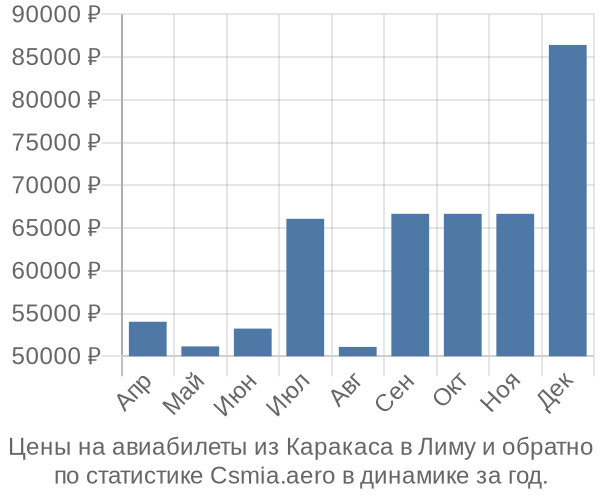 Авиабилеты из Каракаса в Лиму цены