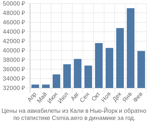 Авиабилеты из Кали в Нью-Йорк цены