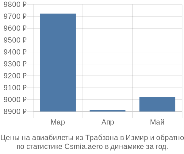 Авиабилеты из Трабзона в Измир цены