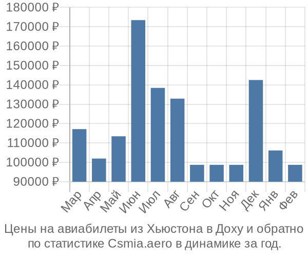 Авиабилеты из Хьюстона в Доху цены