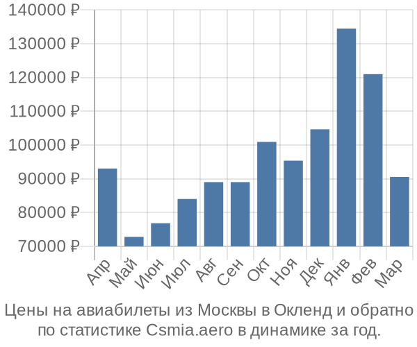 Авиабилеты из Москвы в Окленд цены