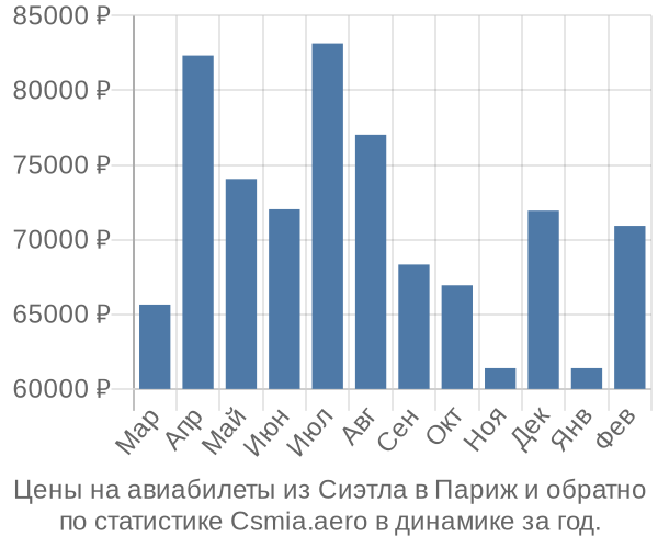 Авиабилеты из Сиэтла в Париж цены