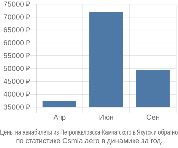 Авиабилеты из Петропавловска-Камчатского в Якутск цены