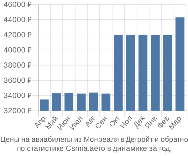 Авиабилеты из Монреаля в Детройт цены