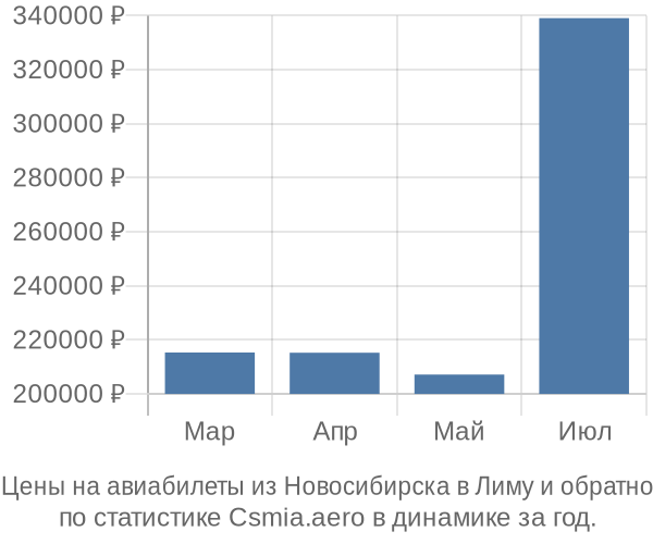 Авиабилеты из Новосибирска в Лиму цены