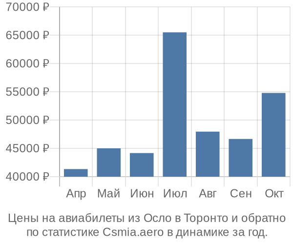 Авиабилеты из Осло в Торонто цены