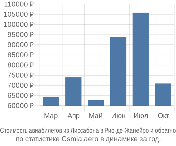 Стоимость авиабилетов из Лиссабона в Рио-де-Жанейро