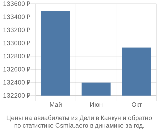 Авиабилеты из Дели в Канкун цены