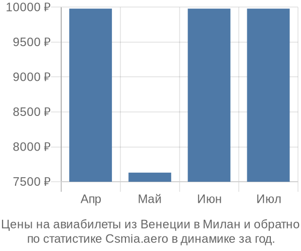 Авиабилеты из Венеции в Милан цены