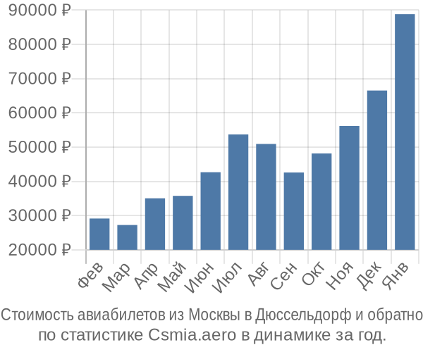 Стоимость авиабилетов из Москвы в Дюссельдорф