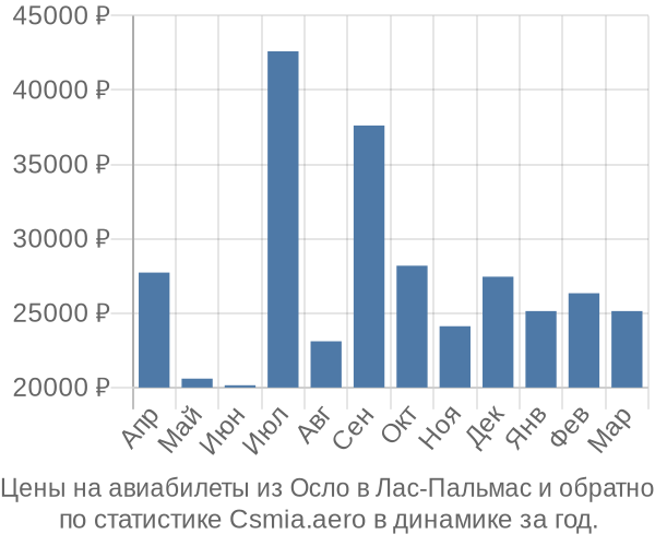 Авиабилеты из Осло в Лас-Пальмас цены