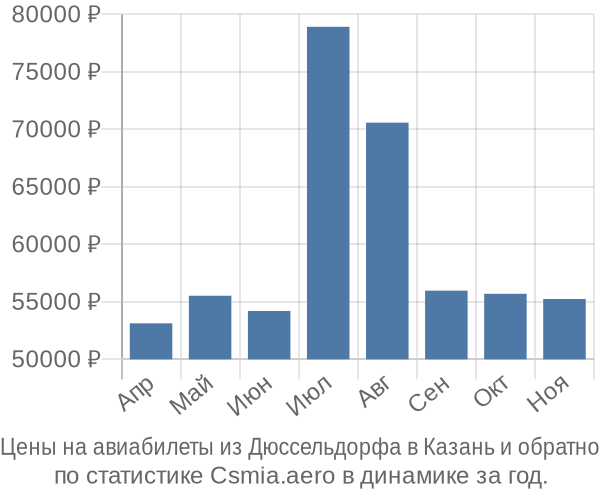 Авиабилеты из Дюссельдорфа в Казань цены