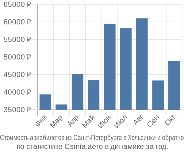 Стоимость авиабилетов из Санкт-Петербурга в Хельсинки