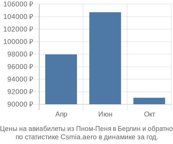 Авиабилеты из Пном-Пеня в Берлин цены