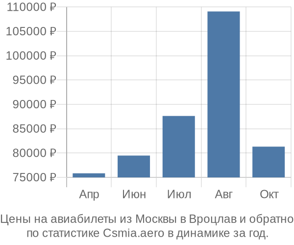 Авиабилеты из Москвы в Вроцлав цены