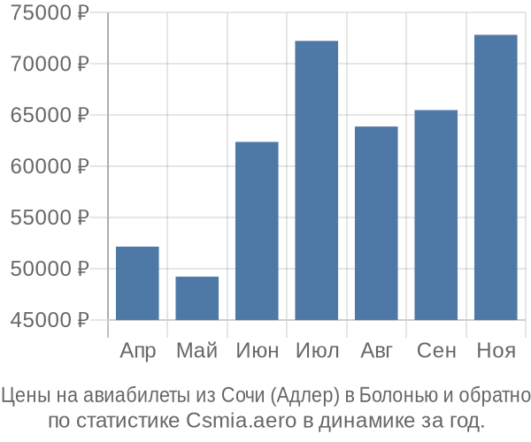 Авиабилеты из Сочи (Адлер) в Болонью цены