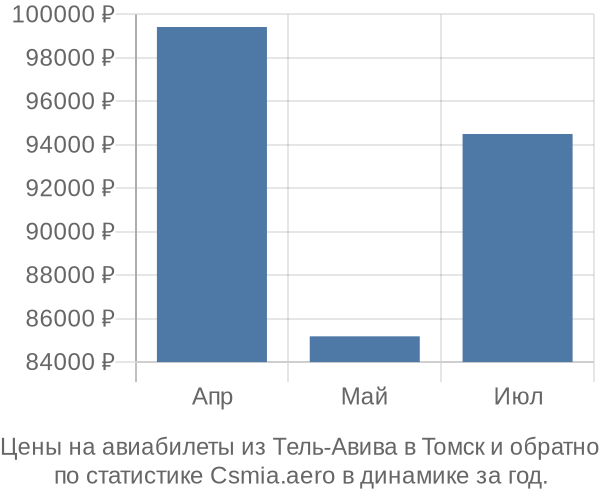 Авиабилеты из Тель-Авива в Томск цены