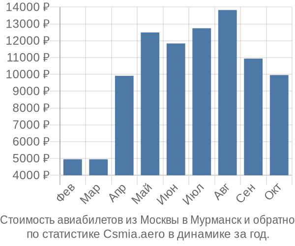 Стоимость авиабилетов из Москвы в Мурманск