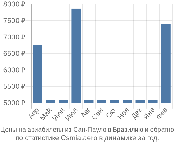 Авиабилеты из Сан-Пауло в Бразилию цены