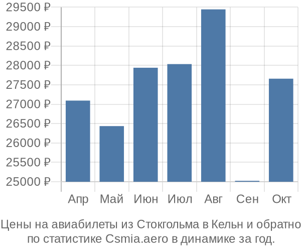 Авиабилеты из Стокгольма в Кельн цены