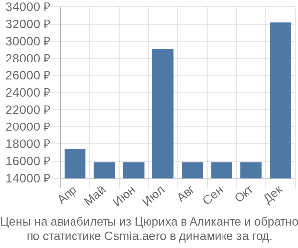 Авиабилеты из Цюриха в Аликанте цены