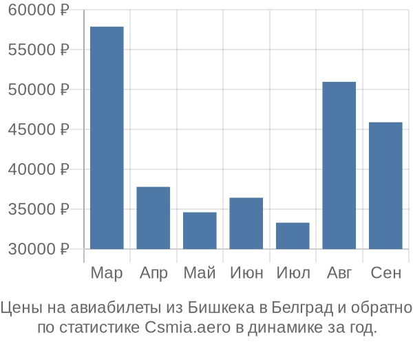 Авиабилеты из Бишкека в Белград цены