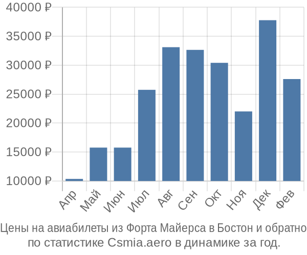 Авиабилеты из Форта Майерса в Бостон цены
