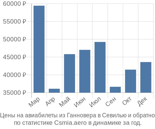 Авиабилеты из Ганновера в Севилью цены